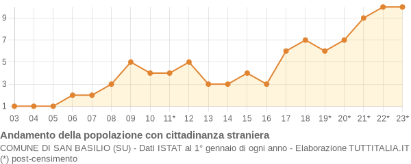 Andamento popolazione stranieri Comune di San Basilio (SU)