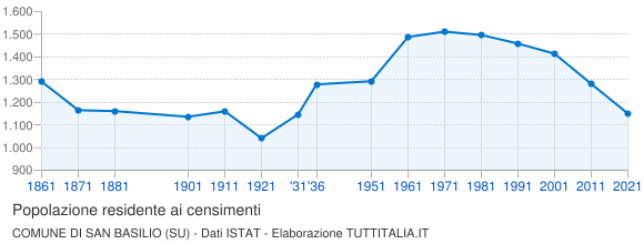 Grafico andamento storico popolazione Comune di San Basilio (SU)