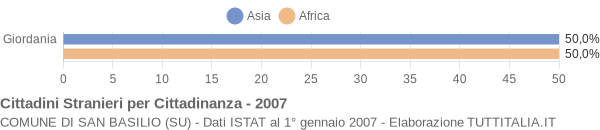 Grafico cittadinanza stranieri - San Basilio 2007