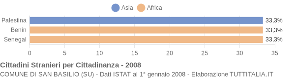 Grafico cittadinanza stranieri - San Basilio 2008