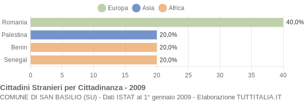 Grafico cittadinanza stranieri - San Basilio 2009