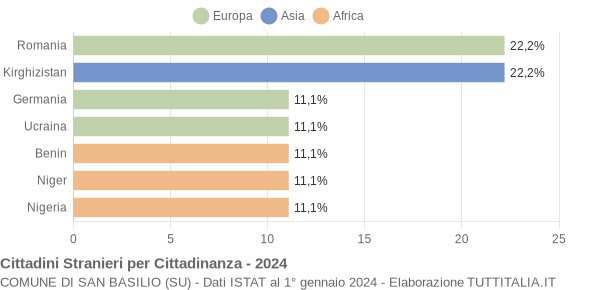 Grafico cittadinanza stranieri - San Basilio 2024