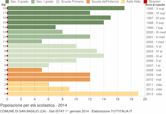 Grafico Popolazione in età scolastica - San Basilio 2014
