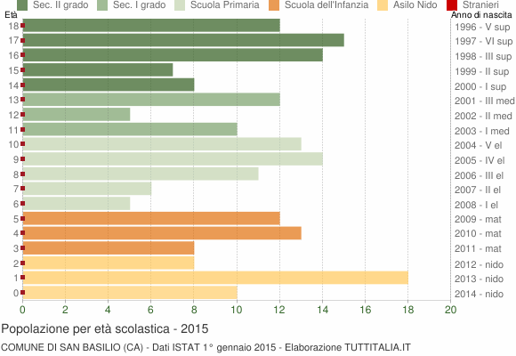 Grafico Popolazione in età scolastica - San Basilio 2015