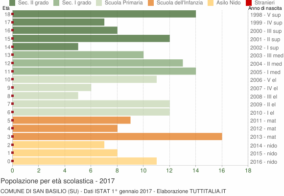 Grafico Popolazione in età scolastica - San Basilio 2017