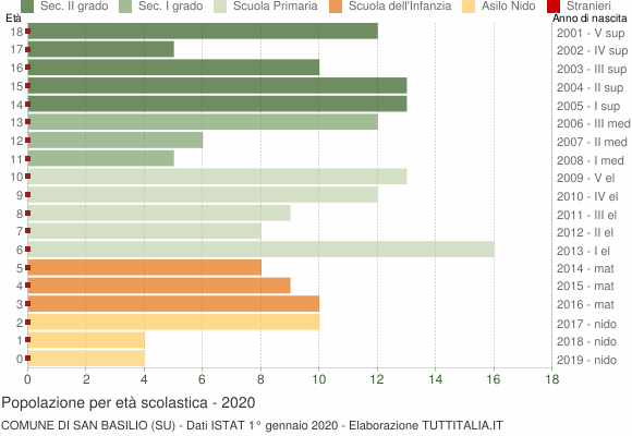 Grafico Popolazione in età scolastica - San Basilio 2020