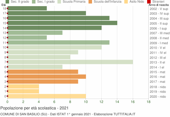 Grafico Popolazione in età scolastica - San Basilio 2021