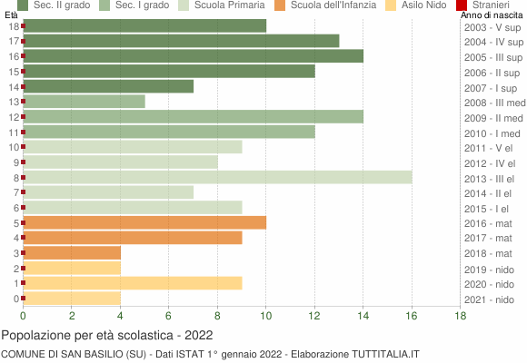 Grafico Popolazione in età scolastica - San Basilio 2022