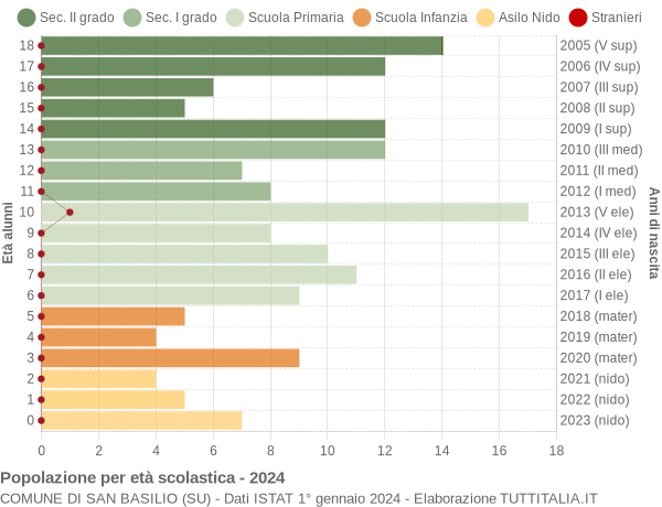 Grafico Popolazione in età scolastica - San Basilio 2024