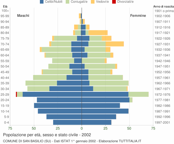 Grafico Popolazione per età, sesso e stato civile Comune di San Basilio (SU)