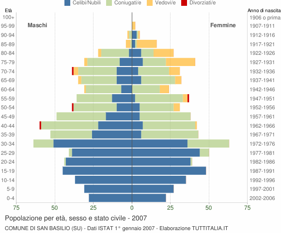 Grafico Popolazione per età, sesso e stato civile Comune di San Basilio (SU)