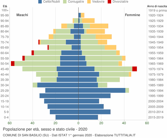 Grafico Popolazione per età, sesso e stato civile Comune di San Basilio (SU)