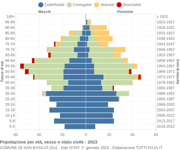 Grafico Popolazione per età, sesso e stato civile Comune di San Basilio (SU)