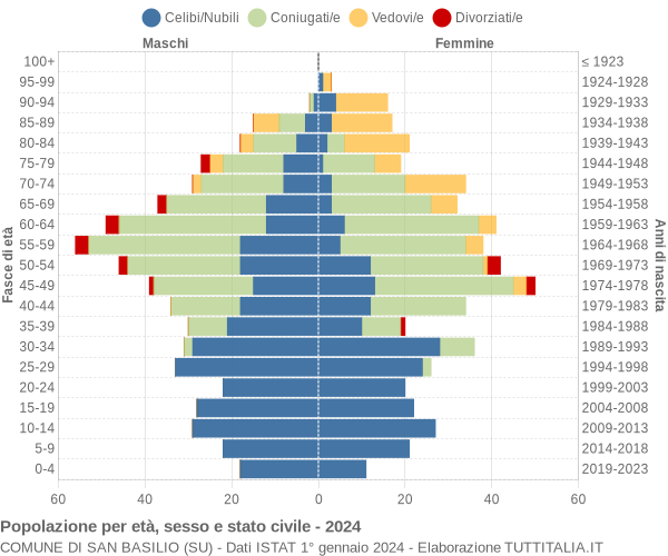 Grafico Popolazione per età, sesso e stato civile Comune di San Basilio (SU)