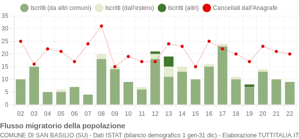 Flussi migratori della popolazione Comune di San Basilio (SU)