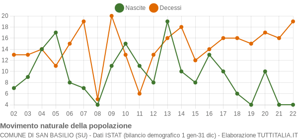 Grafico movimento naturale della popolazione Comune di San Basilio (SU)