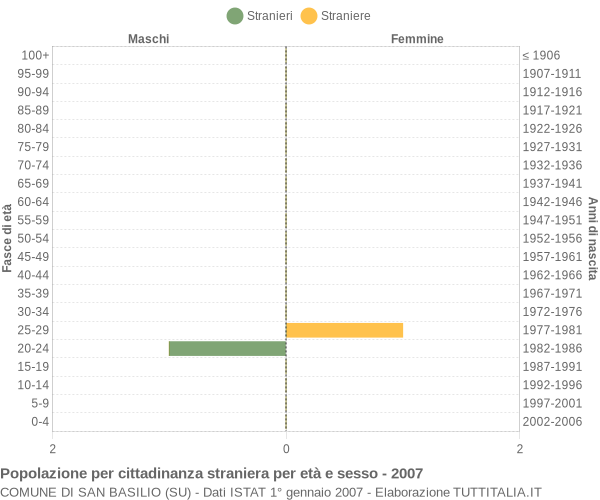 Grafico cittadini stranieri - San Basilio 2007