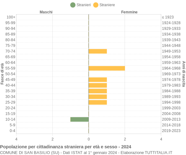 Grafico cittadini stranieri - San Basilio 2024