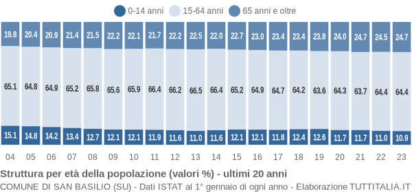 Grafico struttura della popolazione Comune di San Basilio (SU)