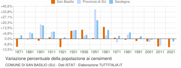 Grafico variazione percentuale della popolazione Comune di San Basilio (SU)