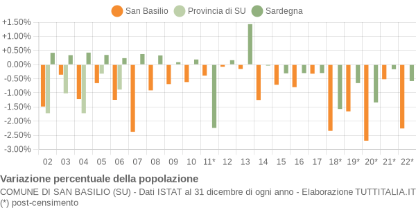 Variazione percentuale della popolazione Comune di San Basilio (SU)