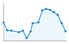 Grafico andamento storico popolazione Comune di San Basilio (SU)