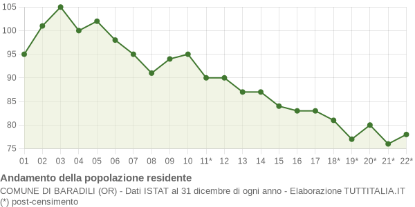 Andamento popolazione Comune di Baradili (OR)