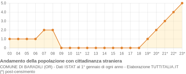 Andamento popolazione stranieri Comune di Baradili (OR)