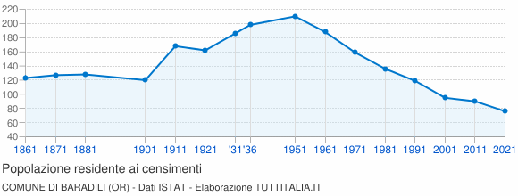 Grafico andamento storico popolazione Comune di Baradili (OR)