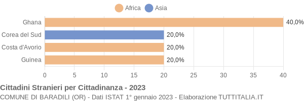 Grafico cittadinanza stranieri - Baradili 2023