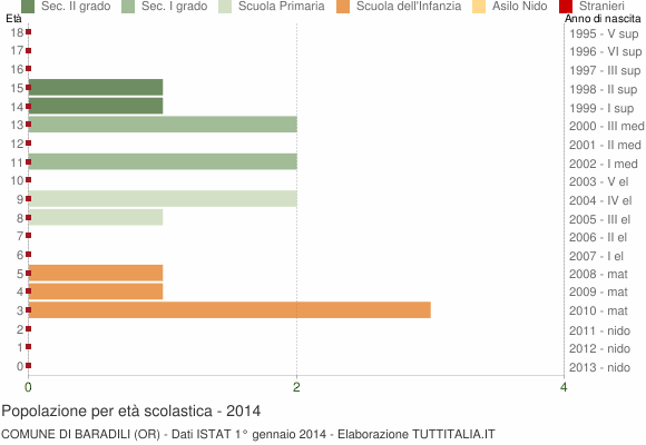 Grafico Popolazione in età scolastica - Baradili 2014