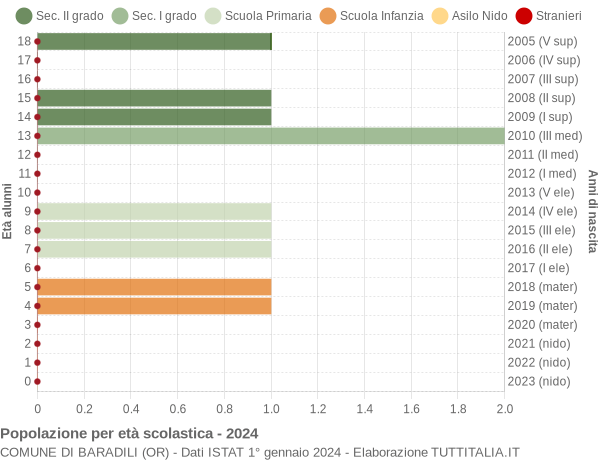 Grafico Popolazione in età scolastica - Baradili 2024