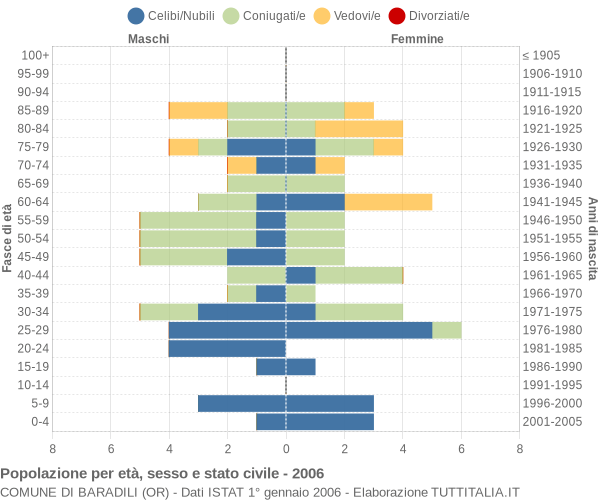 Grafico Popolazione per età, sesso e stato civile Comune di Baradili (OR)