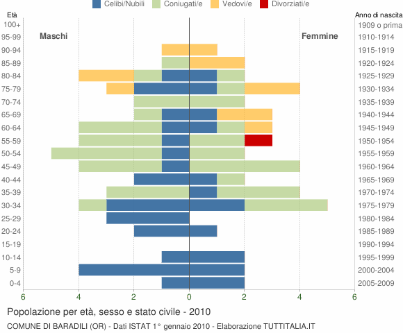 Grafico Popolazione per età, sesso e stato civile Comune di Baradili (OR)