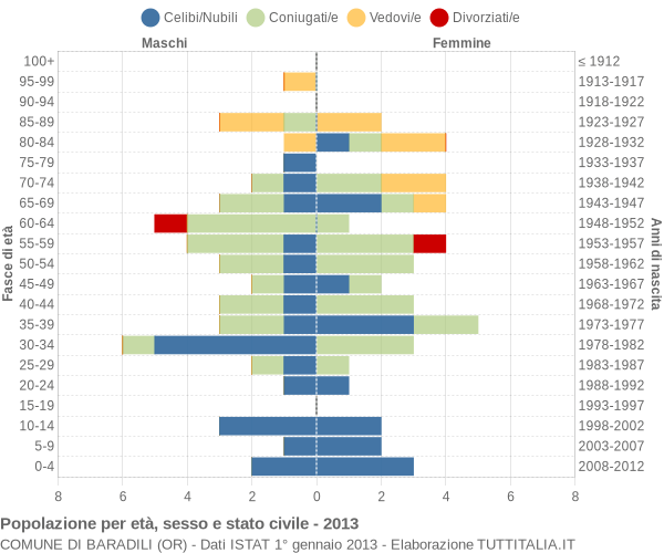 Grafico Popolazione per età, sesso e stato civile Comune di Baradili (OR)