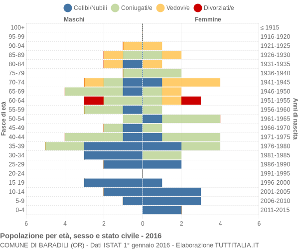 Grafico Popolazione per età, sesso e stato civile Comune di Baradili (OR)