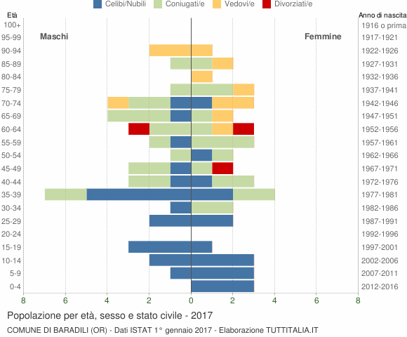 Grafico Popolazione per età, sesso e stato civile Comune di Baradili (OR)