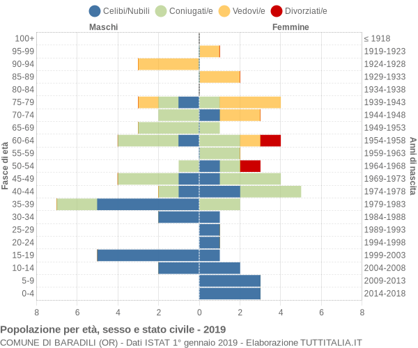 Grafico Popolazione per età, sesso e stato civile Comune di Baradili (OR)