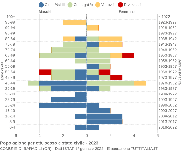 Grafico Popolazione per età, sesso e stato civile Comune di Baradili (OR)