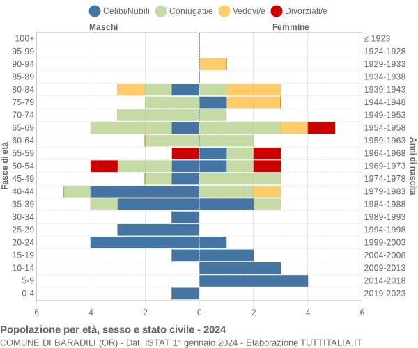 Grafico Popolazione per età, sesso e stato civile Comune di Baradili (OR)