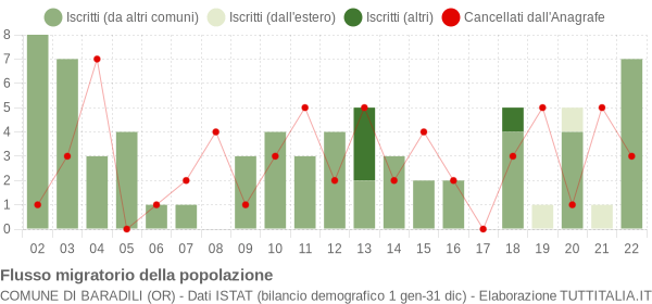 Flussi migratori della popolazione Comune di Baradili (OR)