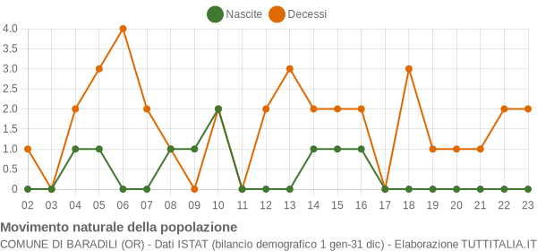 Grafico movimento naturale della popolazione Comune di Baradili (OR)