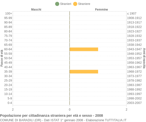 Grafico cittadini stranieri - Baradili 2008