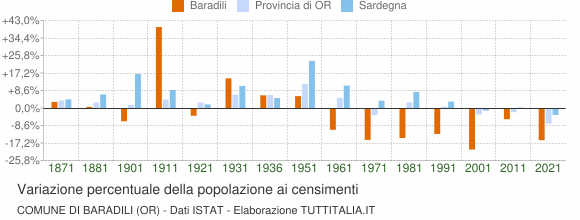 Grafico variazione percentuale della popolazione Comune di Baradili (OR)
