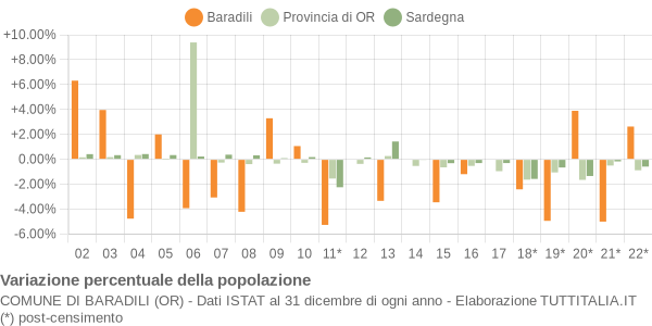 Variazione percentuale della popolazione Comune di Baradili (OR)