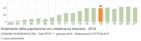 Grafico andamento popolazione stranieri Comune di Bonorva (SS)