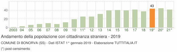 Grafico andamento popolazione stranieri Comune di Bonorva (SS)