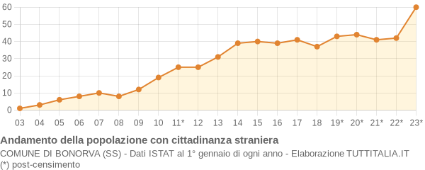 Andamento popolazione stranieri Comune di Bonorva (SS)