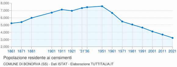 Grafico andamento storico popolazione Comune di Bonorva (SS)