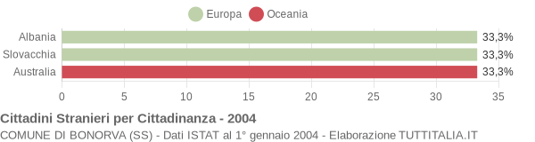 Grafico cittadinanza stranieri - Bonorva 2004